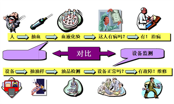 設(shè)備潤滑狀態(tài)上油液監(jiān)測系統(tǒng)體檢：是智商稅還是必要保險(xiǎn)?