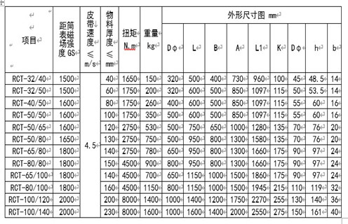 RCT系列永磁皮帶輪主要用于建材、化工、煤炭、冶金等行業(yè)的皮帶輸送機系列中，本設(shè)備與DTⅡ型皮帶機配套使用，代替主動或被動輪，可自動分離輸送帶上非磁性物中夾雜的鐵磁性物質(zhì)，當(dāng)輸送物料堆積很厚時可將永磁皮帶輪與懸掛式除鐵器配合使用，即可達到完全除鐵的目的。 一、RCT系列永磁滾筒工作原理 永磁皮帶輪是一種旋轉(zhuǎn)式除鐵設(shè)備，當(dāng)物料通過永磁皮帶輪時，其中的非磁性物因慣性力的作用向外拋出，而磁性金屬則被吸附在皮帶輪的表面，待轉(zhuǎn)至下方離開磁場區(qū)時，即被從皮帶上分離下來，即可達到自動除鐵目的。RCT系列皮帶輪由磁級塊，不銹鋼筒、端蓋、軸承、磁芯等部分組成。 二、RCT系列永磁滾筒型號參數(shù) 三、RCT系列永磁滾筒安裝與調(diào)整 1.首先清除運輸途中所積累的灰塵，檢查各部位是否松動。 2.安裝前檢查皮帶輪軸承潤滑系統(tǒng)是否正常，有無卡滯現(xiàn)象。 3.固定支架要牢固，在永磁輪軸承座與輸送帶之間墊一同樣厚度的橡膠墊，以防止震動。 4.分別設(shè)置非磁性物料和磁性物料的出料裝置。 四、RCT系列永磁滾筒使用與維修 1.經(jīng)常檢查各部件運轉(zhuǎn)情況，發(fā)現(xiàn)異常立即停機處理，待查明原因排除故障后，再投入運行。 2.軸承潤滑采用2#鈣基潤滑脂，更換周期按用情況及周期確定(一般不超過4個月)，更換時以填滿軸承殼體內(nèi)空間1/3～1/2為宜。
