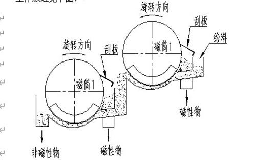 為您介紹磁選機(jī)如何安全正確運(yùn)行 為您介紹磁選機(jī)如何安全正確運(yùn)行